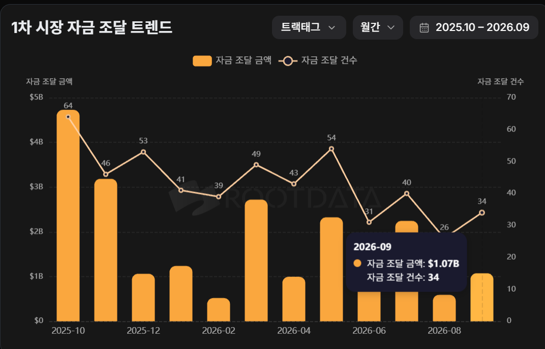 ▲가상자산 데이터 플랫폼 루트데이터(RootData)가 집계한 2025년 10월부터 2026년 9월까지 월별 1차 시장 자금 조달 추이. 2026년 9월 자금 조달 규모는 약 10억7000만달러, 자금 조달 건수는 34건으로 집계됐다. (출처=루트데이터)