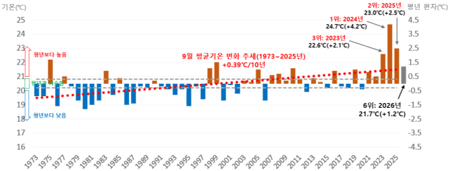 ▲연도별(1973~2026년) 9월 전국 평균기온 및 편차. (자료제공=기상청)