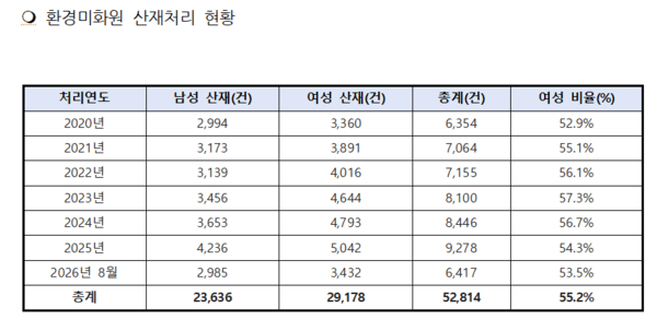 ▲박해철 더불어민주당 의원실이 근로복지공단 자료를 토대로 공개한 2020년~2026년 8월 환경미화원 산업재해 처리 현황. (박해철 의원실)
