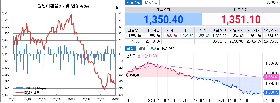 ▲2일 원달러 환율 흐름. 왼쪽은 오후 3시30분 종가기준 일별 추이, 오른쪽은 오후 3시40분 현재 추이 (체크)