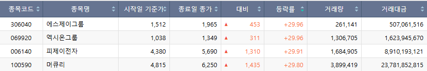 ▲2일 코스닥 시장 상한가 종목. (출처=한국거래소)