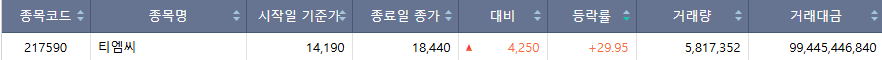 ▲2일 코스피 시장 상한가 종목. (출처=한국거래소)