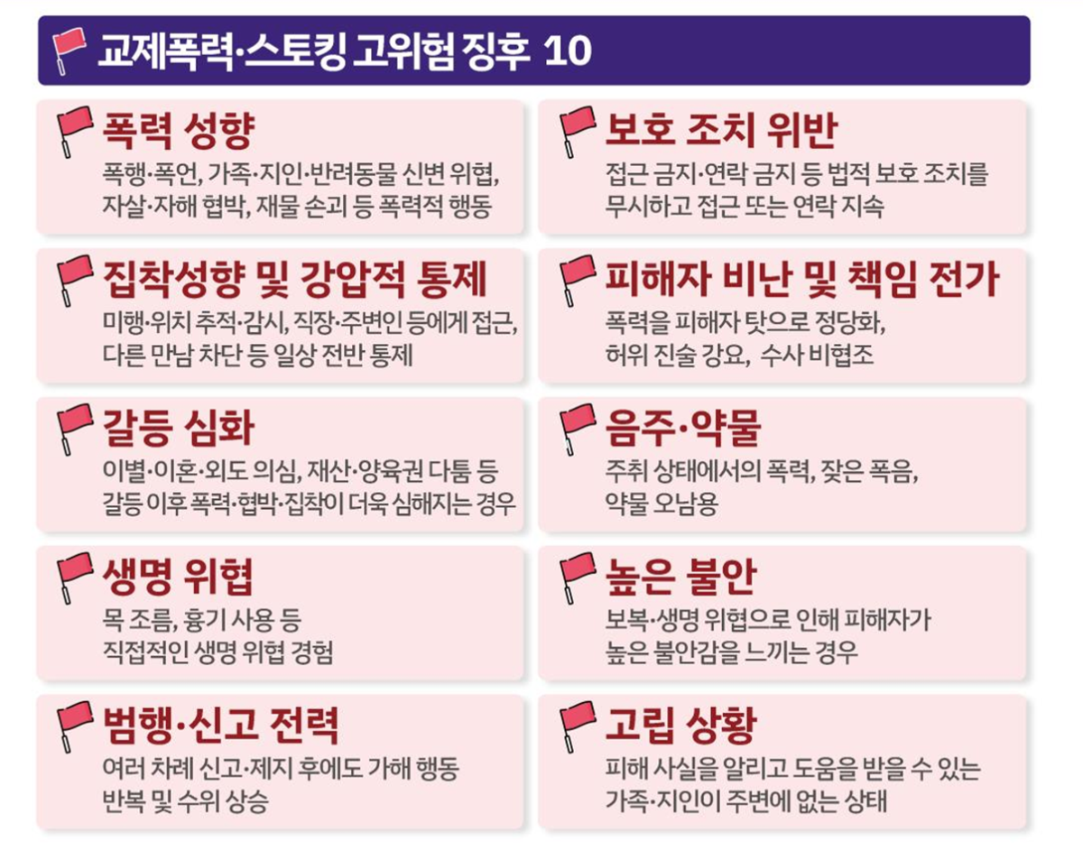 ▲교제폭력·스토킹 고위험 징후 알리는 ‘레드플래그 10’ (제공=성평등가족부)
