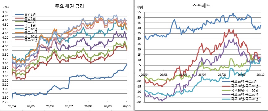 (금융투자협회)