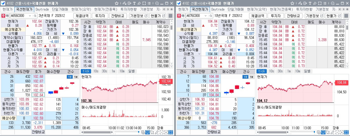 ▲2일 국채선물 흐름. 왼쪽은 3년선물, 오른쪽은 10년선물 (체크)