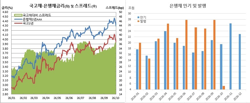▲은행채 10월 발행물량은 2일까지 기준 (금융투자협회, 체크)