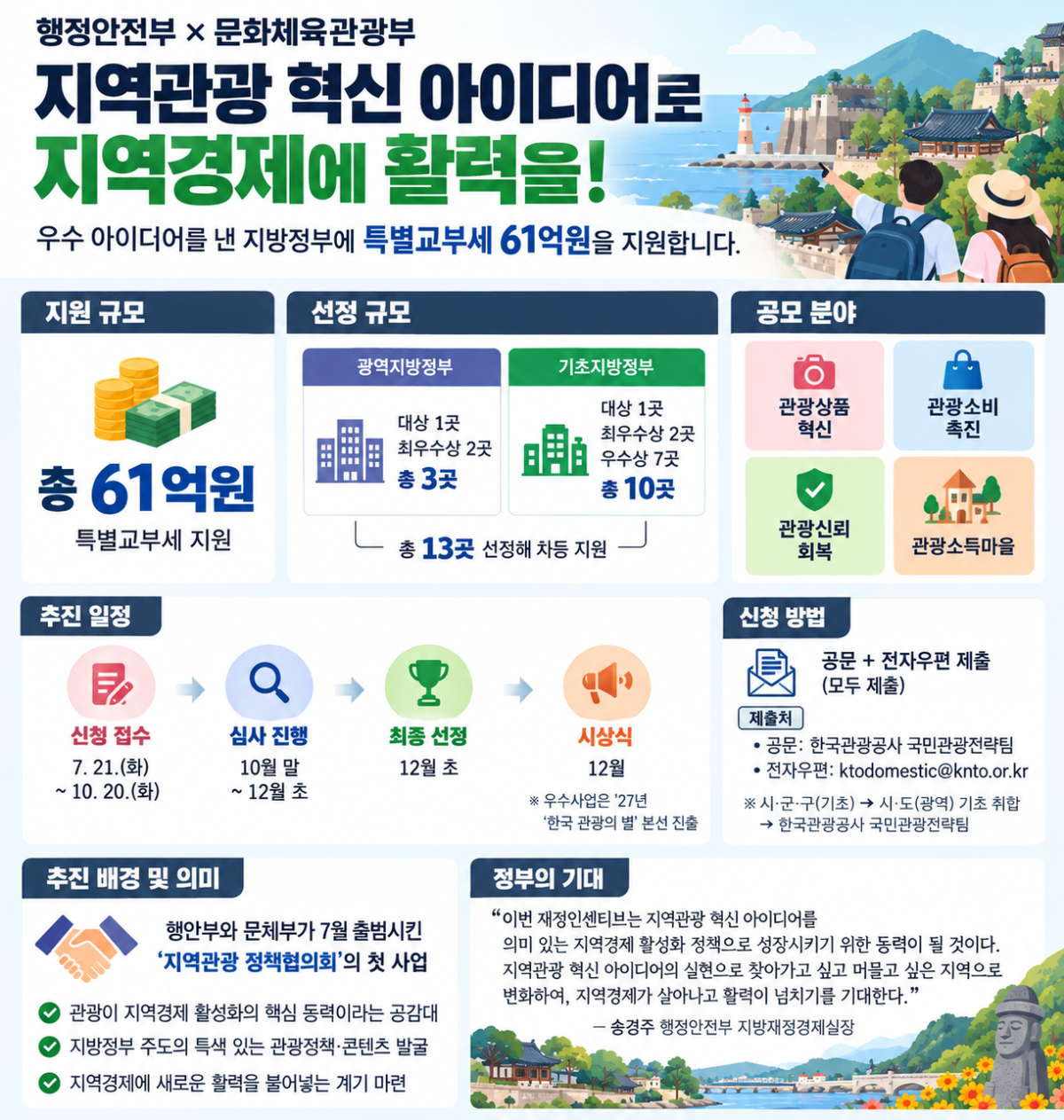 ▲행안부-문체부, 지역관광을 통한 지역경제 활성화 뒷받침 위해 재정인센티브 지원 (행정안전부)