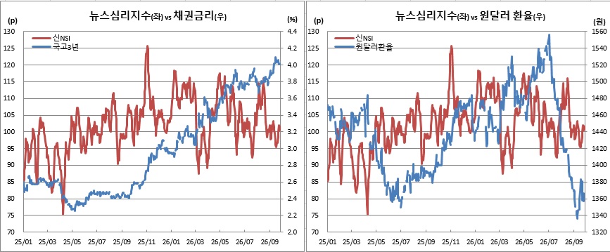 (한국은행, 금융투자협회)