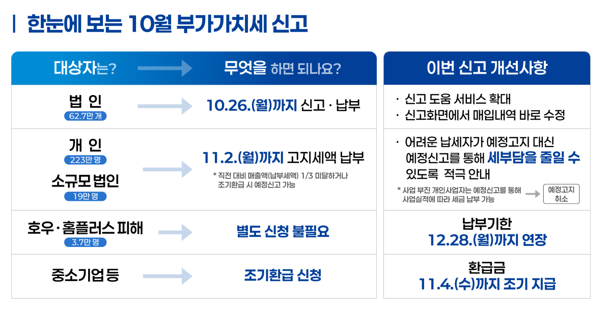 ▲한눈에 보는 10월 부가가치세 신고 (자료제공=국세청)