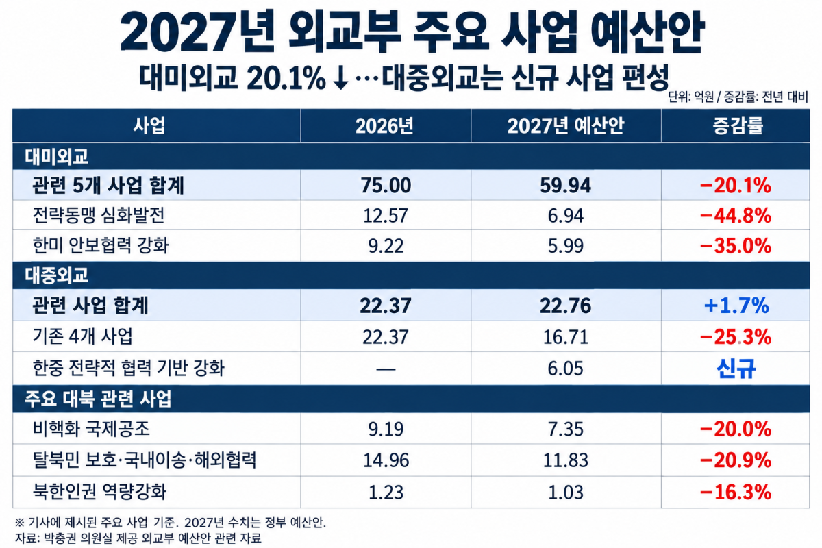 ▲외교부 내년 주요사업 예산안. (자료=박충권 의원실)