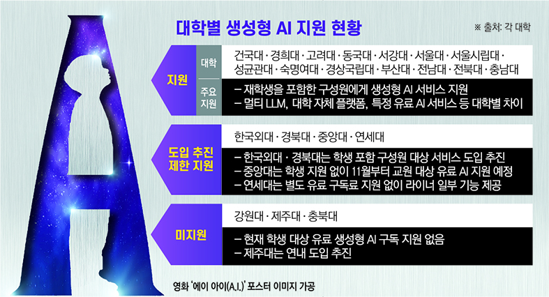 ▲대학별 생성형AI 지원 현황 (본지 취합)