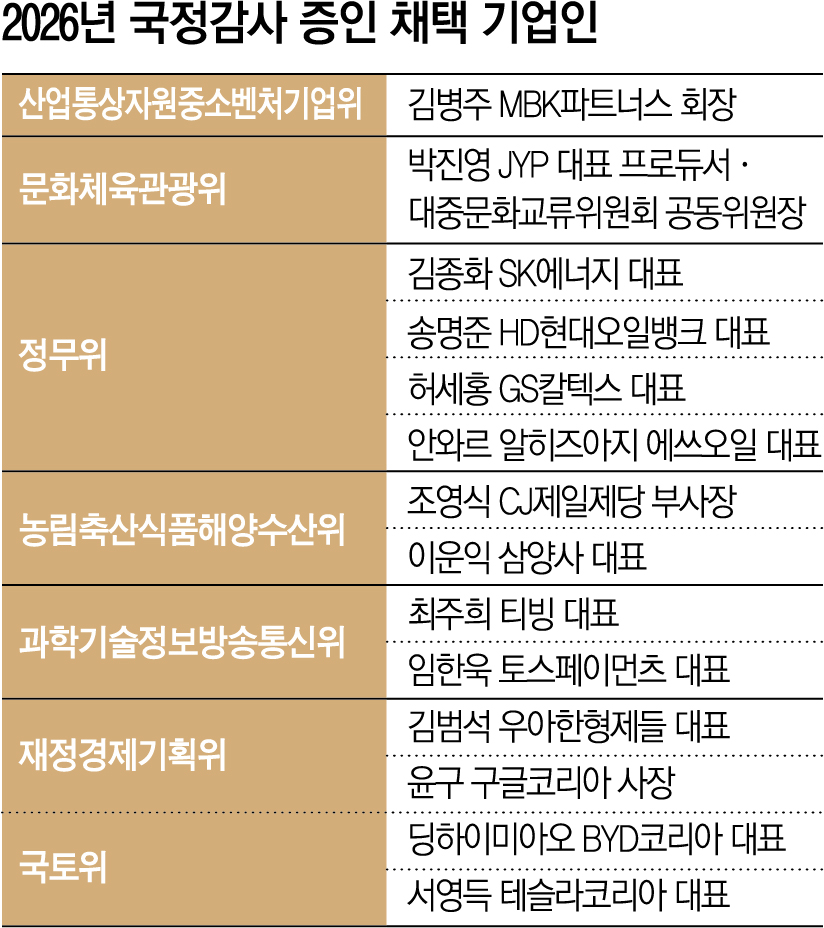 ▲국정감사 증인 채택 기업인