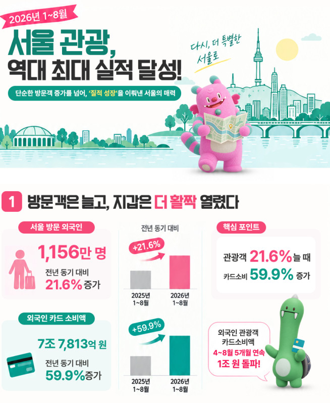 ▲서울시 1~8월 외국인 관광객 방문 현황. (자료제공=서울시)