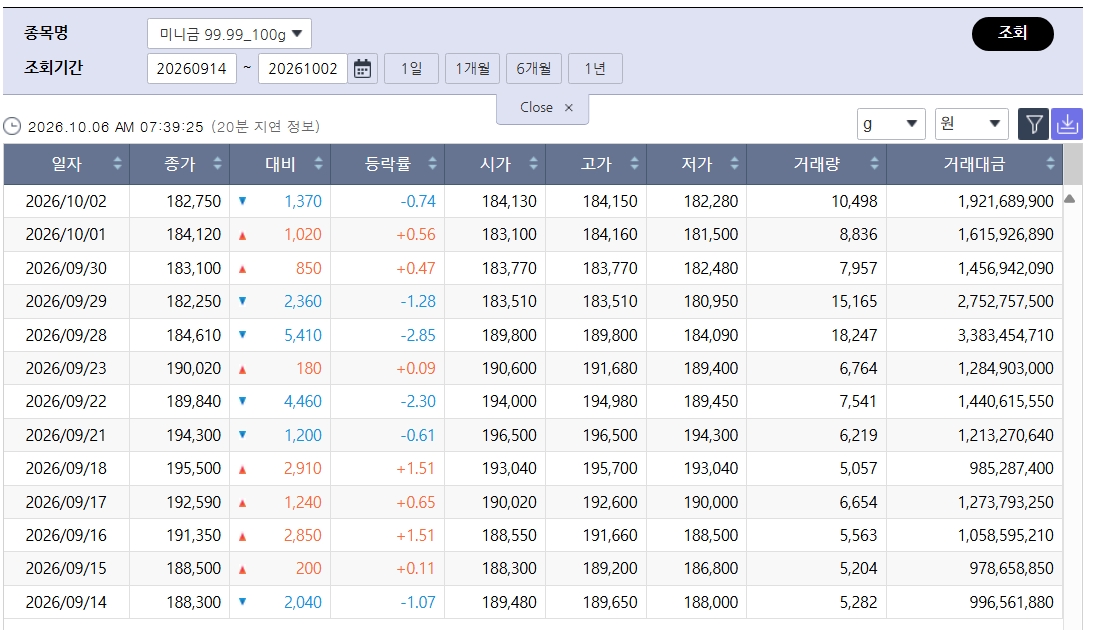 ▲숨 고른 국제 금값…국내 금시세는? 금값시세, 금시세, 금값 등 관심 (출처=한국거래소)