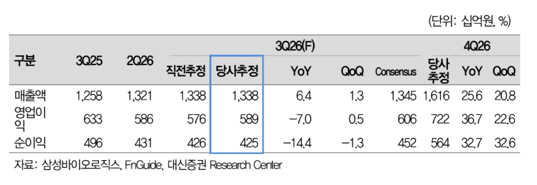 ▲삼성바이오로직스 실적 추이 및 전망. (출처=대신증권)