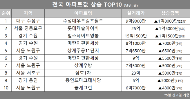 (자료제공=호갱노노)