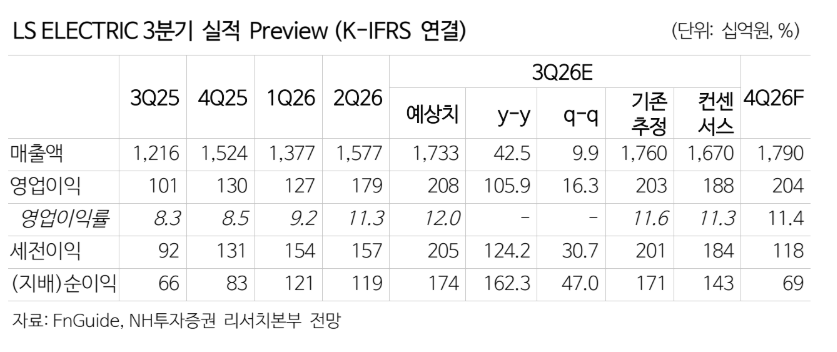 ▲LS ELECTRIC 실적 추이 및 전망. (출처=NH투자증권)