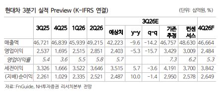 ▲현대차 3분기 실적 전망. (출처=NH투자증권)