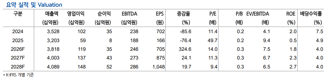 ▲동국제강 실적 및 전망치. (출처=현대차증권)