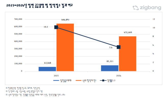 ▲2025~2026년 일반 공급 물량 및 청약접수 결과 비교. (사진제공=직방)