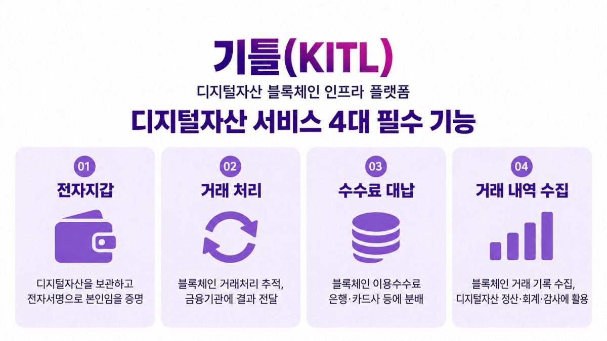 ▲디지털자산 블록체인 인프라 플랫폼 '기틀(KITL)' 주요 기능. (사진제공=LG CNS)