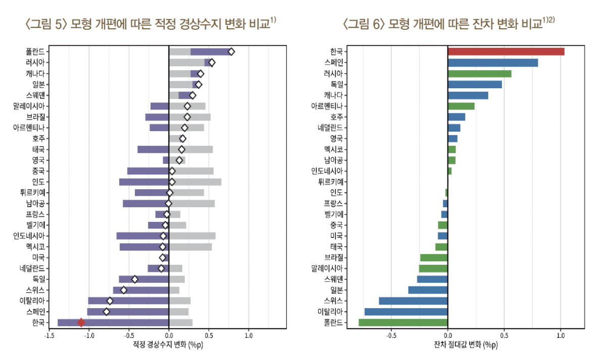 ▲모형 개편에 따른 적정 경상수지 변화 및 잔차 변화 비교표 (사진제공=한국은행)