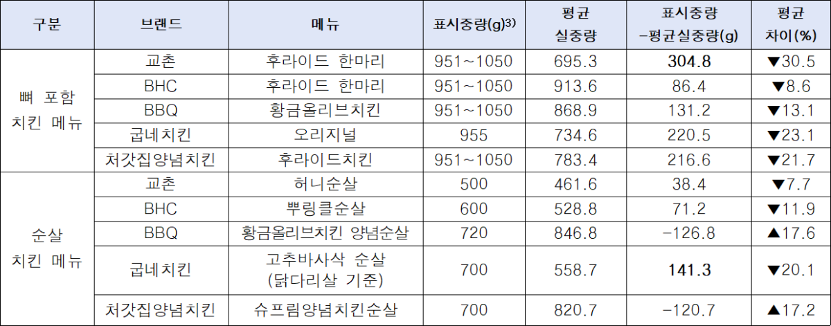 ▲치킨 표시중량 대비 평균 실중량 비교 (사진제공=한국소비자단체협의회)