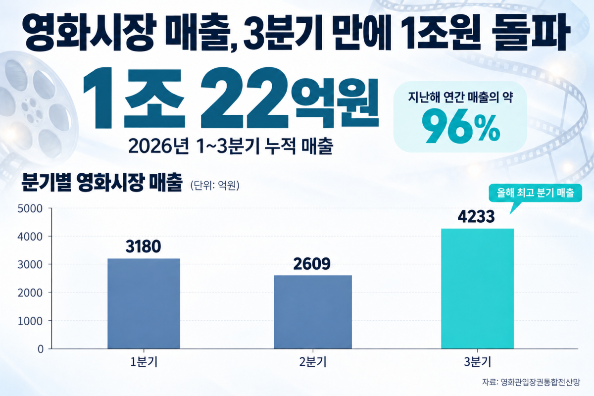 ▲6일 본지가 문화체육관광부 산하 영진위 영화관입장권통합전산망 수치를 분석한 결과 올해 1~3분기 영화시장 매출액은 1조22억원으로 집계됐다. (자료제공=영화진흥위원회)