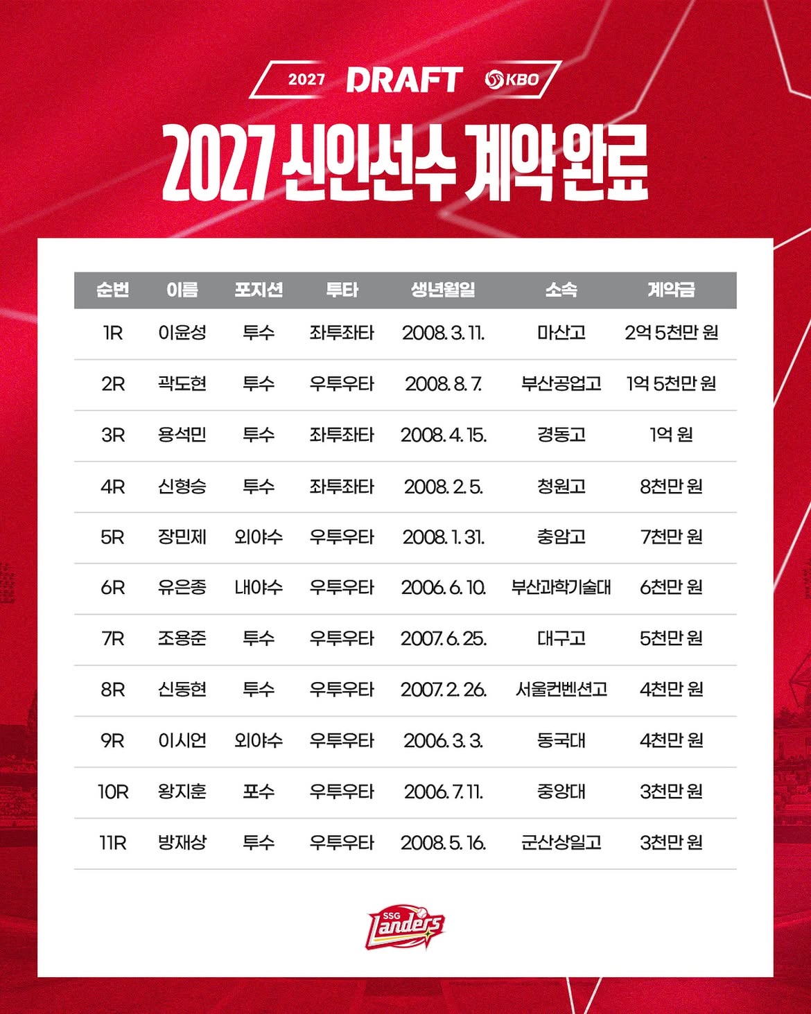 ▲SSG 랜더스의 2027시즌 신인 선수 11명 계약 현황. 1라운드 지명 투수 이윤성은 계약금 2억5000만원에 입단 계약을 맺었다. (출처=SSG 랜더스 SNS 캡처)