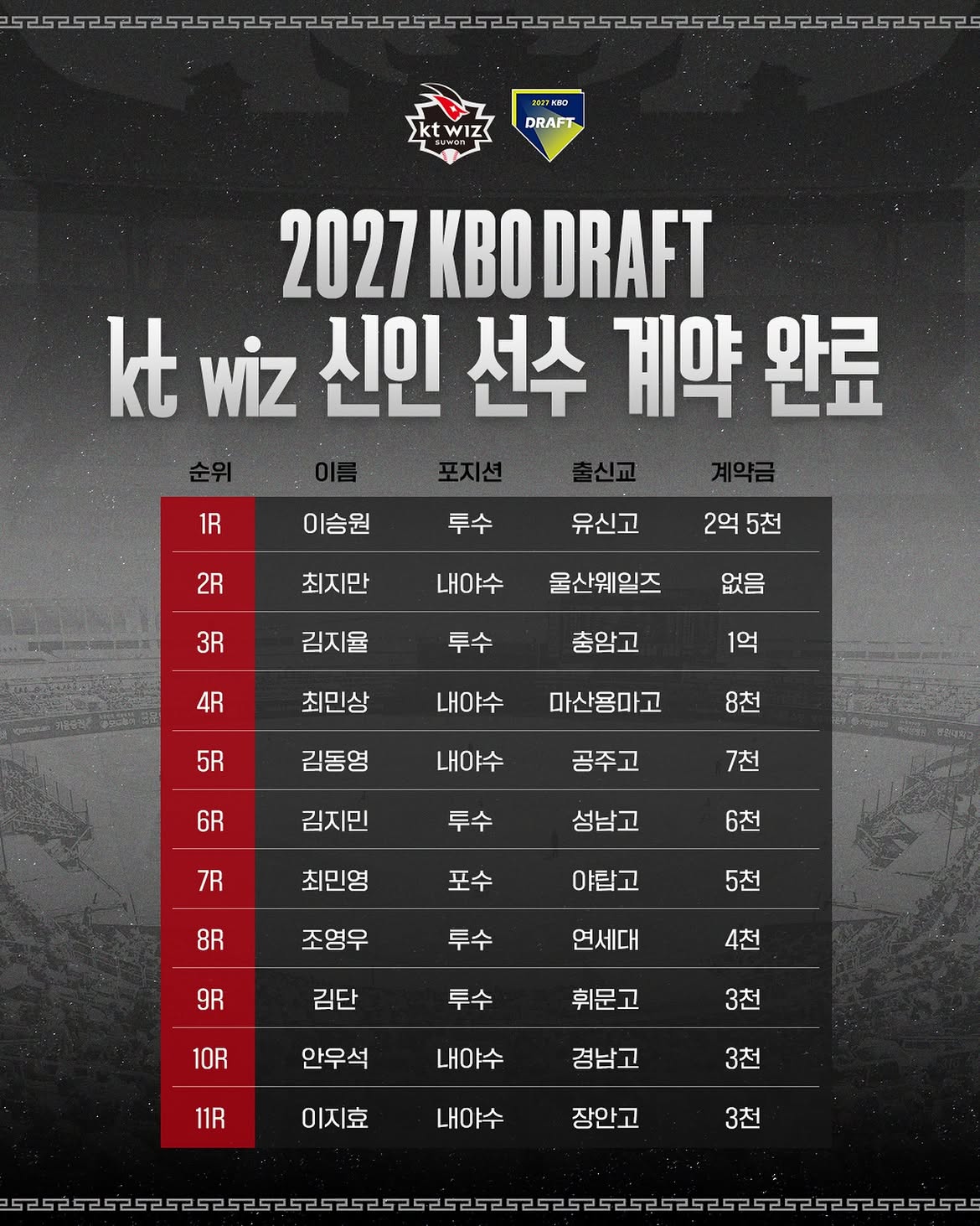 ▲kt 위즈의 2027시즌 신인 선수 11명 계약 현황. 1라운드 지명 이승원의 계약금은 2억5000만원이며, 2라운드 지명 최지만은 별도 계약금 없이 입단한다. (출처=kt 위즈 SNS 캡처)