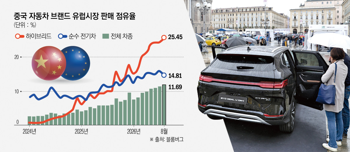 ▲이탈리아 토리노에서 지난해 9월 열린 토리노 오토쇼에서 관람객들이 중국 비야디(BYD) 차량을 살펴보고 있다. (토리노(이탈리아)/신화뉴시스)