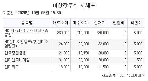 ▲비상장주식 시세표. (출처=38커뮤니케이션)