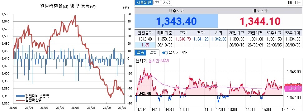 ▲6일 원달러 환율 흐름. 왼쪽은 오후 3시30분 종가기준 일별 추이, 오른쪽은 오후 3시40분 현재 추이 (체크)