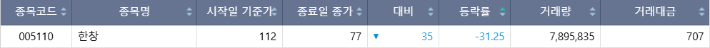▲6일 코스피 시장에서 하한가를 기록한 종목. (출처=한국거래소)