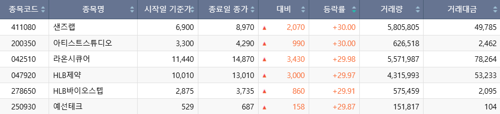 ▲6일 코스닥 시장에서 상한가를 기록한 종목. (출처=한국거래소)