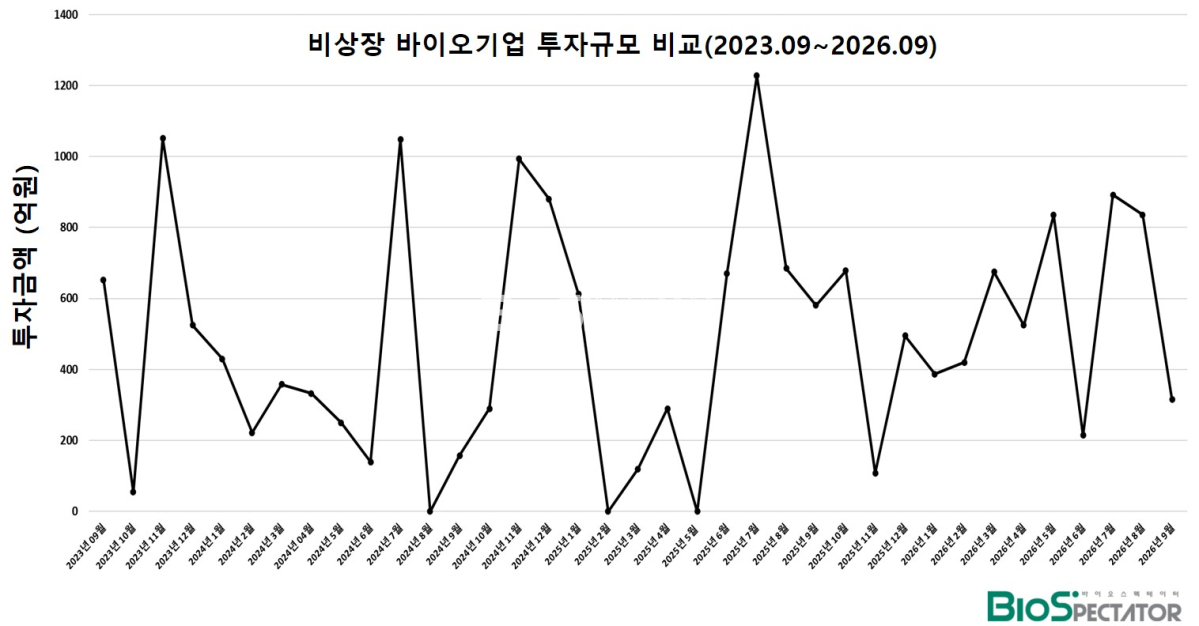 9월 비상장 바이오투자, 4곳 315억.."초기투자 몰려"