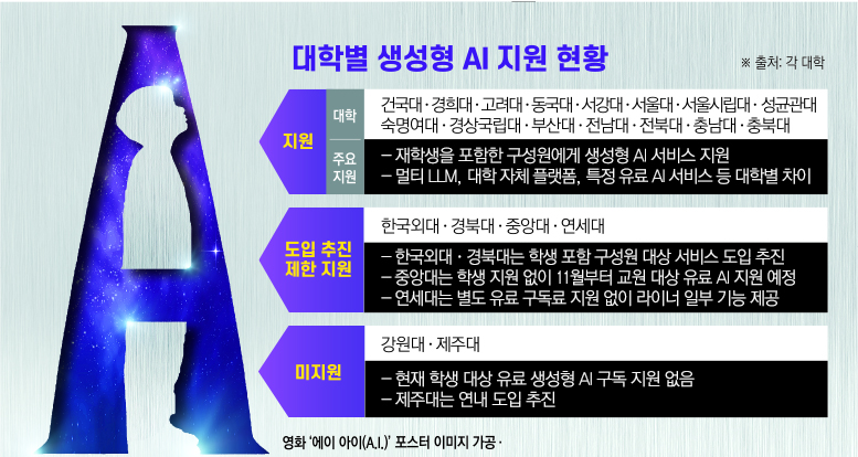 ▲대학별 생성형AI 지원 현황 (본지 취합)