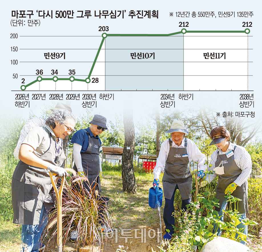 ▲‘다시 500만 그루 나무심기’ 추진 계획. [자료 출처 = 서울특별시 마포구청 공원녹지과] (그래픽 = 손미경 기자 sssmk@)