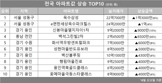 (자료제공=호갱노노)