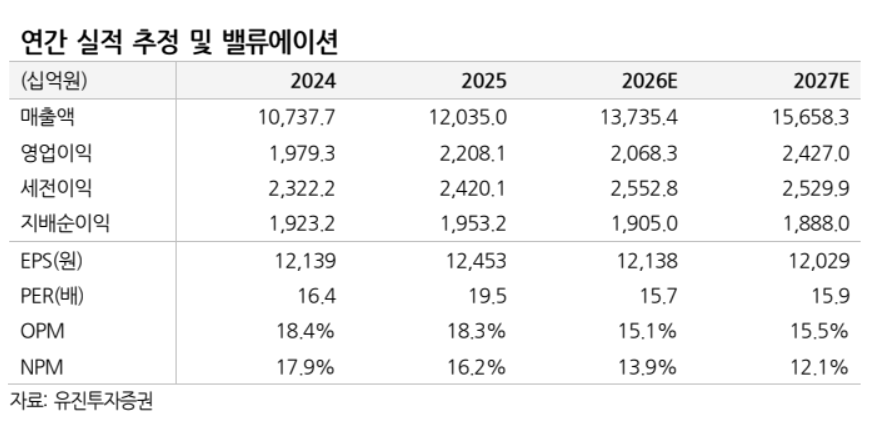 ▲NAVER 실적 추이 및 전망. (출처=유진투자증권)