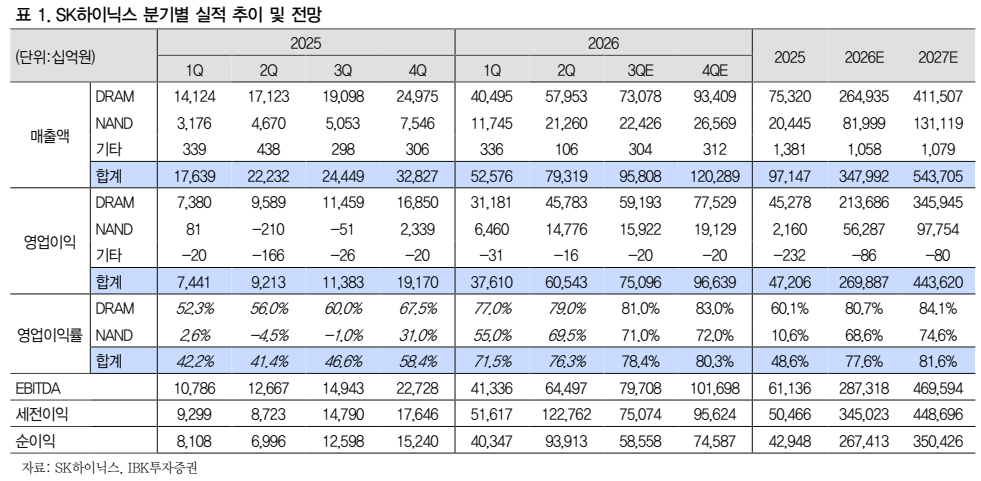 ▲SK하이닉스 실적 추이 및 전망. (출처=IBK투자증권)