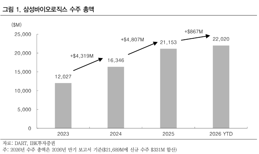 ▲삼성바이오로직스 연간 수주 총액 추이. (출처=IBK투자증권)