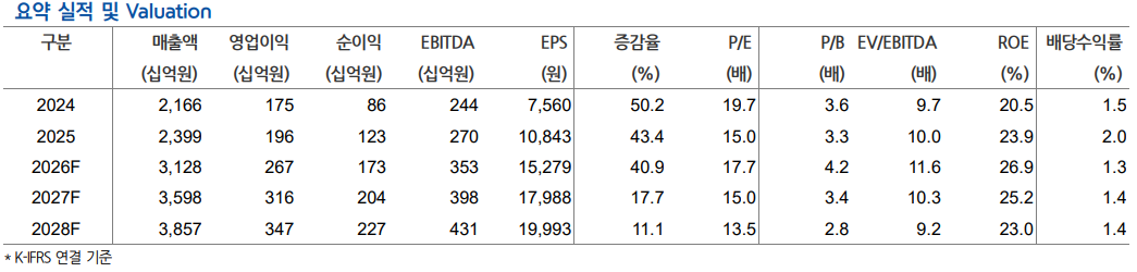 ▲코스맥스 실적 및 전망치. (출처=현대차증권)