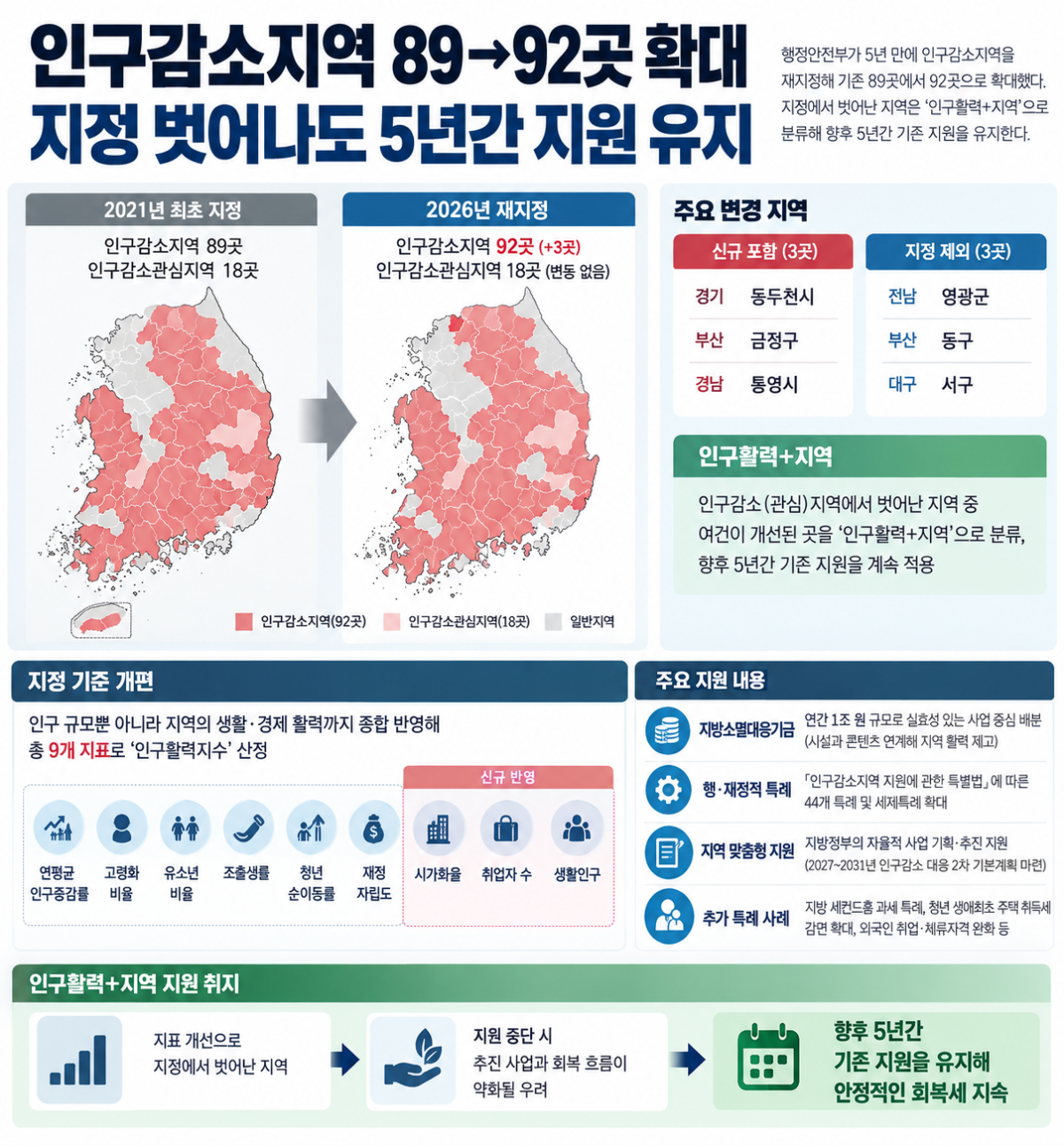 ▲인구감소지역 재지정 인포그래픽 (행정안전부)