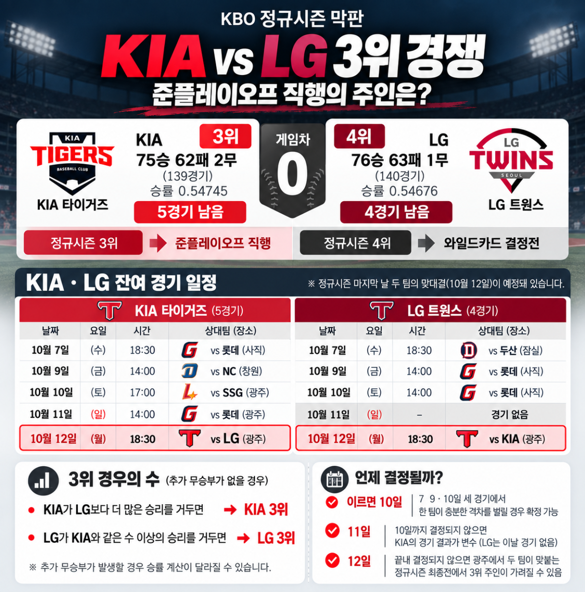 ▲KIA vs LG 3위 경쟁 준플레이오프 직행의 주인은? (사진=챗GPT AI 생성)