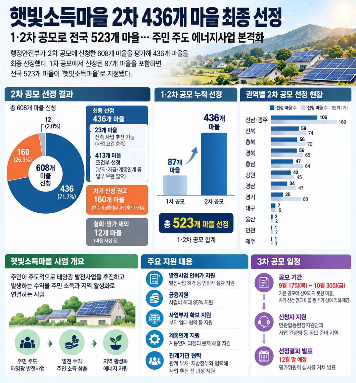 ▲햇빛소득마을 2차 선정 인포그래픽 (행정안전부)