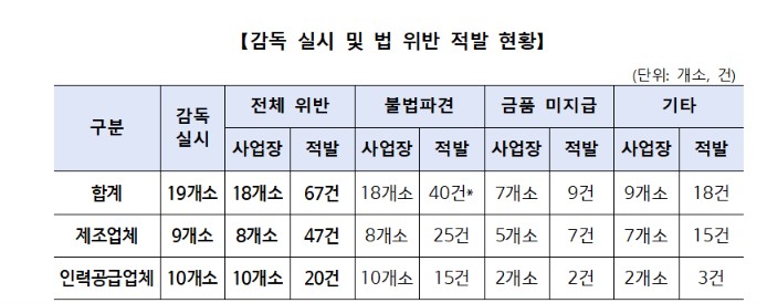 (자료제공=고용노동부)