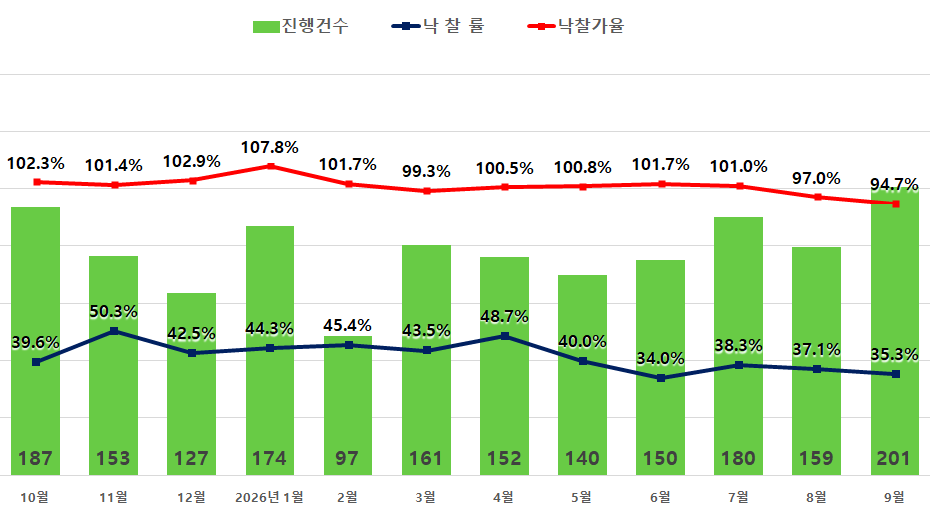 ▲서울 아파트 경매지표. (사진제공=지지옥션)