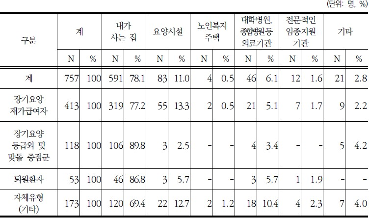 ▲통합돌봄 시범사업 대상자의 임종 희망장소(보건복지부·국민건강보험공단,노인 의료-돌봄 통합지원 시범사업 모니터링 및 효과성 평가 연구(2 차년도 ),2024)