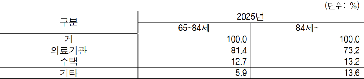 ▲연령·사망 장소별 사망자 수 비중(기타:사회복지시설,산업장,도로 등 (사망 장소 미상 포함),연령 미상 포함)